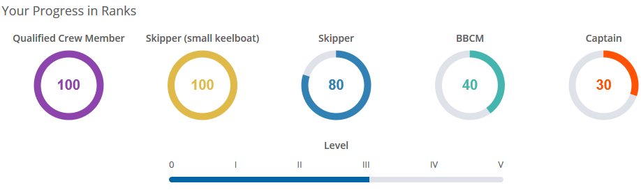 Sailing certification progress bar