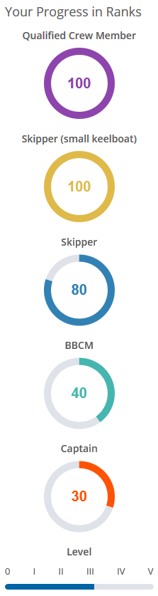 Sailing certification progress bar